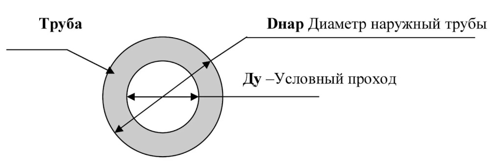 номинальный диаметр трубопровода это